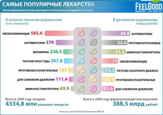 Самые популярные и продаваемые лекарства в России (инфографика)